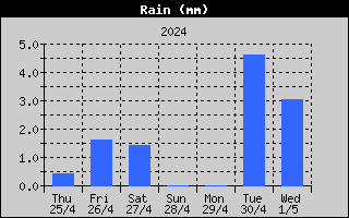 rain last week
